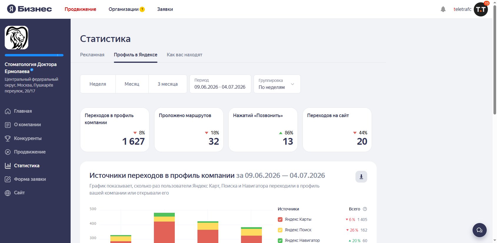Статистика профиля в кабинете Яндекс.Бизнеса: звонки +86%